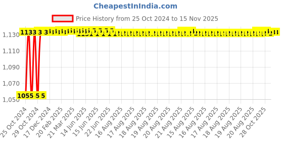 moglix.com Kozdiko 4 Pcs 7 Colour Seat Bottom Car Star Light Kit with Remote Control For Mahindra TUV-300 kozdiko Price History Graph from 25 Oct 2024 to 12 Nov 2025