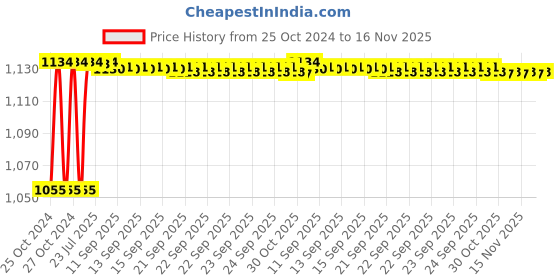 moglix.com Kozdiko 4 Pcs 7 Colour Seat Bottom Car Star Light Kit with Remote Control For Mahindra Verito kozdiko Price History Graph from 25 Oct 2024 to 15 Nov 2025