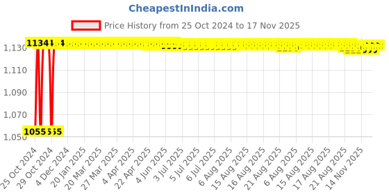 moglix.com Kozdiko 4 Pcs 7 Colour Seat Bottom Car Star Light Kit with Remote Control For Maruti Suzuki 800 kozdiko Price History Graph from 25 Oct 2024 to 16 Nov 2025