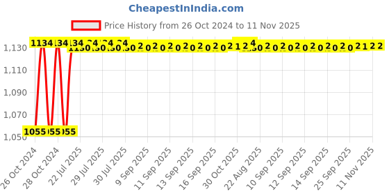 moglix.com Kozdiko 4 Pcs 7 Colour Seat Bottom Car Star Light Kit with Remote Control For Maruti Suzuki Alto K10 kozdiko Price History Graph from 26 Oct 2024 to 11 Nov 2025