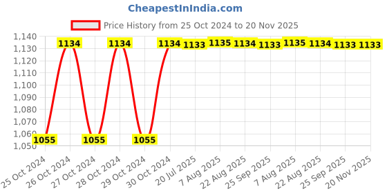 moglix.com Kozdiko 4 Pcs 7 Colour Seat Bottom Car Star Light Kit with Remote Control For Maruti Suzuki Baleno kozdiko Price History Graph from 25 Oct 2024 to 20 Nov 2025