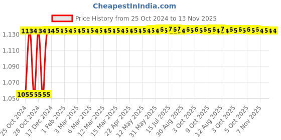 moglix.com Kozdiko 4 Pcs 7 Colour Seat Bottom Car Star Light Kit with Remote Control For Maruti Suzuki Celerio kozdiko Price History Graph from 25 Oct 2024 to 12 Nov 2025