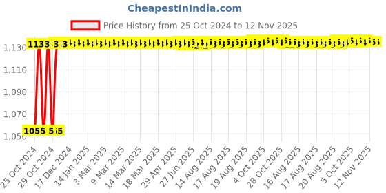 moglix.com Kozdiko 4 Pcs 7 Colour Seat Bottom Car Star Light Kit with Remote Control For Maruti Suzuki Ciaz kozdiko Price History Graph from 25 Oct 2024 to 11 Nov 2025