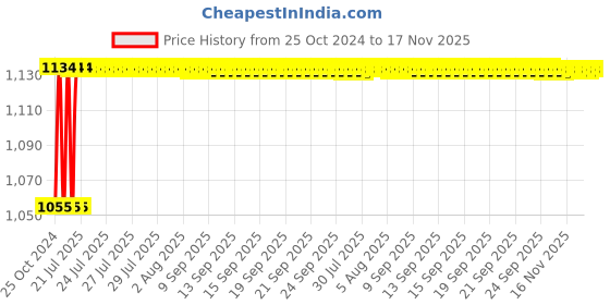 moglix.com Kozdiko 4 Pcs 7 Colour Seat Bottom Car Star Light Kit with Remote Control For Maruti Suzuki Ciaz Facelift kozdiko Price History Graph from 25 Oct 2024 to 16 Nov 2025