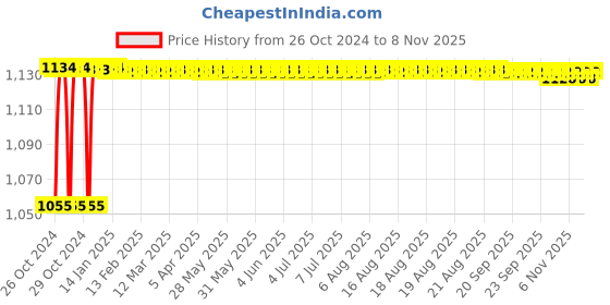 moglix.com Kozdiko 4 Pcs 7 Colour Seat Bottom Car Star Light Kit with Remote Control For Maruti Suzuki Eeco kozdiko Price History Graph from 26 Oct 2024 to 7 Nov 2025