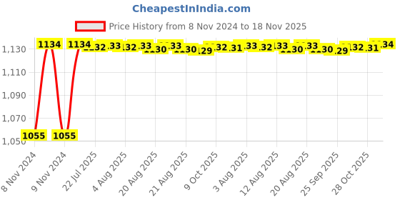 moglix.com Kozdiko 4 Pcs 7 Colour Seat Bottom Car Star Light Kit with Remote Control For Maruti Suzuki Ertiga New 2019 kozdiko Price History Graph from 8 Nov 2024 to 18 Nov 2025
