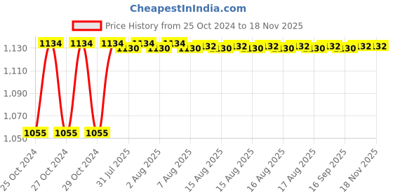 moglix.com Kozdiko 4 Pcs 7 Colour Seat Bottom Car Star Light Kit with Remote Control For Maruti Suzuki Esteem kozdiko Price History Graph from 25 Oct 2024 to 15 Nov 2025
