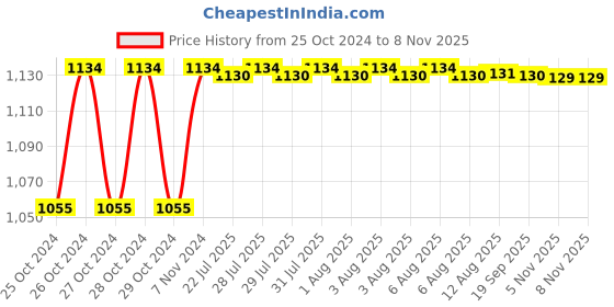 moglix.com Kozdiko 4 Pcs 7 Colour Seat Bottom Car Star Light Kit with Remote Control For Maruti Suzuki Ignis kozdiko Price History Graph from 25 Oct 2024 to 6 Nov 2025