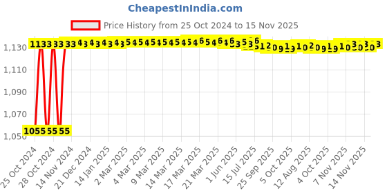 moglix.com Kozdiko 4 Pcs 7 Colour Seat Bottom Car Star Light Kit with Remote Control For Maruti Suzuki Old Ertiga (2012-2018) kozdiko Price History Graph from 25 Oct 2024 to 15 Nov 2025