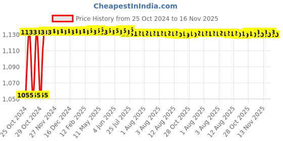 moglix.com Kozdiko 4 Pcs 7 Colour Seat Bottom Car Star Light Kit with Remote Control For Maruti Suzuki Old WagonR (2000-2010) kozdiko Price History Graph from 25 Oct 2024 to 16 Nov 2025