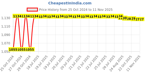moglix.com Kozdiko 4 Pcs 7 Colour Seat Bottom Car Star Light Kit with Remote Control For Maruti Suzuki Swift Dzire 2017 kozdiko Price History Graph from 25 Oct 2024 to 11 Nov 2025