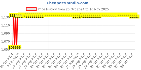 moglix.com Kozdiko 4 Pcs 7 Colour Seat Bottom Car Star Light Kit with Remote Control For Maruti Suzuki SX4 kozdiko Price History Graph from 25 Oct 2024 to 16 Nov 2025