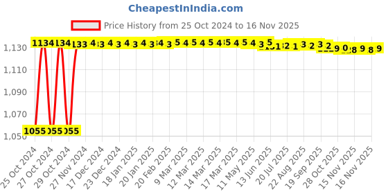 moglix.com Kozdiko 4 Pcs 7 Colour Seat Bottom Car Star Light Kit with Remote Control For Maruti Suzuki WagonR 2019 kozdiko Price History Graph from 25 Oct 2024 to 15 Nov 2025