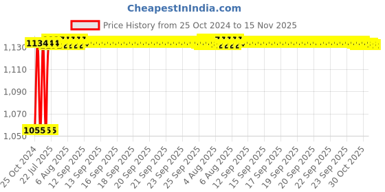 moglix.com Kozdiko 4 Pcs 7 Colour Seat Bottom Car Star Light Kit with Remote Control For Maruti Suzuki WagonR Type-2(2010-Present) kozdiko Price History Graph from 25 Oct 2024 to 15 Nov 2025