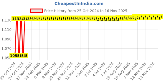 moglix.com Kozdiko 4 Pcs 7 Colour Seat Bottom Car Star Light Kit with Remote Control For Maruti Suzuki Zen kozdiko Price History Graph from 25 Oct 2024 to 16 Nov 2025