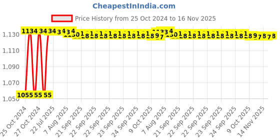 moglix.com Kozdiko 4 Pcs 7 Colour Seat Bottom Car Star Light Kit with Remote Control For Mercedes Benz AMG GT kozdiko Price History Graph from 25 Oct 2024 to 15 Nov 2025