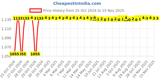 moglix.com Kozdiko 4 Pcs 7 Colour Seat Bottom Car Star Light Kit with Remote Control For Mercedes Benz B-Class kozdiko Price History Graph from 25 Oct 2024 to 15 Nov 2025