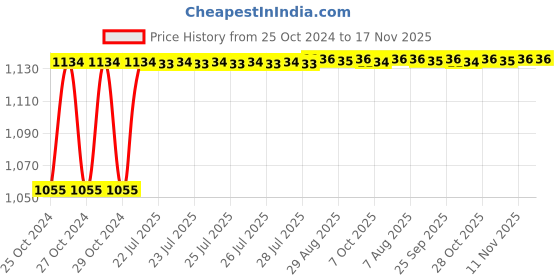 moglix.com Kozdiko 4 Pcs 7 Colour Seat Bottom Car Star Light Kit with Remote Control For Mercedes Benz B-Class Electric kozdiko Price History Graph from 25 Oct 2024 to 17 Nov 2025