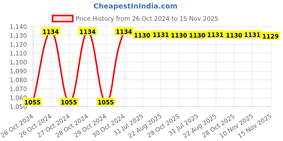 moglix.com Kozdiko 4 Pcs 7 Colour Seat Bottom Car Star Light Kit with Remote Control For Mercedes Benz E-Class kozdiko Price History Graph from 26 Oct 2024 to 15 Nov 2025