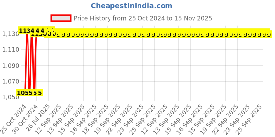 moglix.com Kozdiko 4 Pcs 7 Colour Seat Bottom Car Star Light Kit with Remote Control for Yaris kozdiko Price History Graph from 25 Oct 2024 to 14 Nov 2025