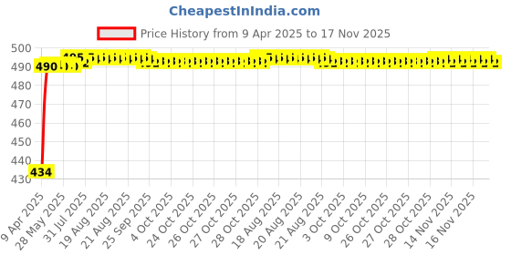 moglix.com Kozdiko 4 Pcs ABS Chrome Finish Car Door Handles Cover Set for Honda BRV kozdiko Price History Graph from 9 Apr 2025 to 17 Nov 2025