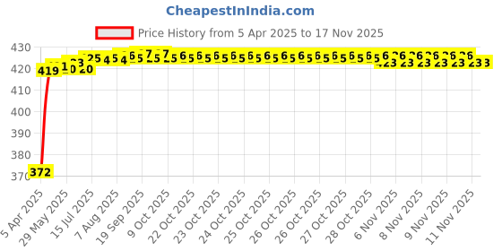 moglix.com Kozdiko 4 Pcs ABS Chrome Finish Car Door Handles Cover Set for Honda Civic 2019 kozdiko Price History Graph from 5 Apr 2025 to 16 Nov 2025