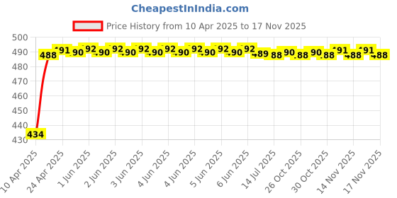 moglix.com Kozdiko 4 Pcs ABS Chrome Finish Car Door Handles Cover Set for Honda Mobilio kozdiko Price History Graph from 10 Apr 2025 to 17 Nov 2025