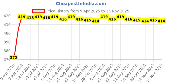 moglix.com Kozdiko 4 Pcs ABS Chrome Finish Car Door Handles Cover Set for Honda Wrv kozdiko Price History Graph from 9 Apr 2025 to 13 Nov 2025