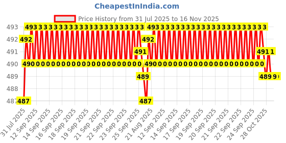 moglix.com Kozdiko 4 Pcs ABS Chrome Finish Car Door Handles Cover Set for Hyundai i20 Elite kozdiko Price History Graph from 31 Jul 2025 to 15 Nov 2025