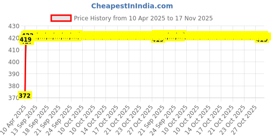 moglix.com Kozdiko 4 Pcs ABS Chrome Finish Car Door Handles Cover Set for Mahindra Tuv 300 kozdiko Price History Graph from 10 Apr 2025 to 16 Nov 2025