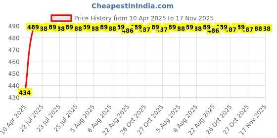 moglix.com Kozdiko 4 Pcs ABS Chrome Finish Car Door Handles Cover Set for Maruti Ertiga kozdiko Price History Graph from 10 Apr 2025 to 17 Nov 2025