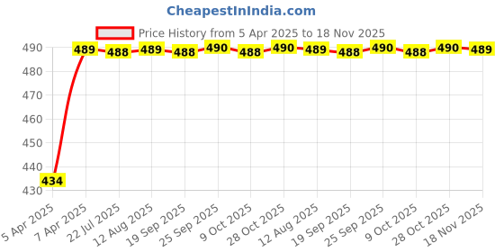 moglix.com Kozdiko 4 Pcs ABS Chrome Finish Car Door Handles Cover Set for Maruti Suzuki Baleno Nexa kozdiko Price History Graph from 5 Apr 2025 to 18 Nov 2025