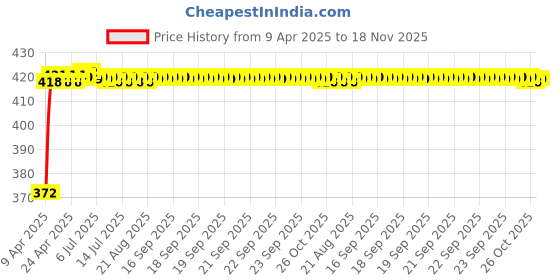 moglix.com Kozdiko 4 Pcs ABS Chrome Finish Car Door Handles Cover Set for Maruti Suzuki Celerio kozdiko Price History Graph from 9 Apr 2025 to 18 Nov 2025