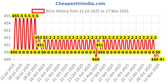 moglix.com Kozdiko 4 Pcs ABS Chrome Finish Car Door Handles Cover Set for Maruti Suzuki Ciaz Facelift 2018-Present kozdiko Price History Graph from 22 Jul 2025 to 16 Nov 2025