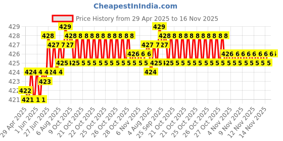 moglix.com Kozdiko 4 Pcs ABS Chrome Finish Car Door Handles Cover Set for Renault Kwid kozdiko Price History Graph from 29 Apr 2025 to 16 Nov 2025