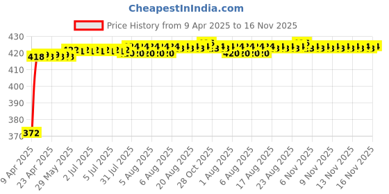 moglix.com Kozdiko 4 Pcs ABS Chrome Finish Car Door Handles Cover Set for Toyota Innova kozdiko Price History Graph from 9 Apr 2025 to 16 Nov 2025