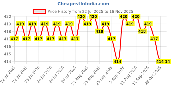 moglix.com Kozdiko 4 Pcs ABS Chrome Finish Car Door Handles Cover Set for Toyota Innova Crysta kozdiko Price History Graph from 22 Jul 2025 to 16 Nov 2025