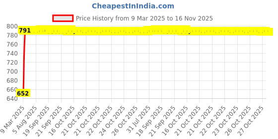 moglix.com Kozdiko 4 Pcs Acrylic Blue Light Foot Step LED Sill Scuff Plate Set for Dzire Type-2 2011-2017 kozdiko Price History Graph from 9 Mar 2025 to 16 Nov 2025