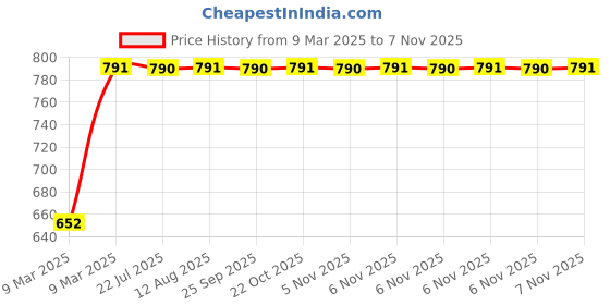 moglix.com Kozdiko 4 Pcs Acrylic Blue Light Foot Step LED Sill Scuff Plate Set for Elite I20 kozdiko Price History Graph from 9 Mar 2025 to 6 Nov 2025