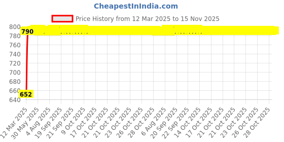 moglix.com Kozdiko 4 Pcs Acrylic Blue Light Foot Step LED Sill Scuff Plate Set for Ertiga kozdiko Price History Graph from 12 Mar 2025 to 15 Nov 2025