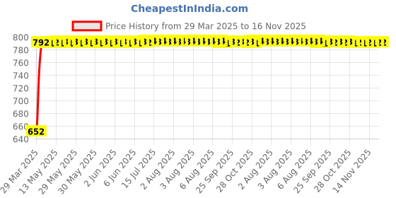 moglix.com Kozdiko 4 Pcs Acrylic Blue Light Foot Step LED Sill Scuff Plate Set for Fortuner kozdiko Price History Graph from 29 Mar 2025 to 16 Nov 2025