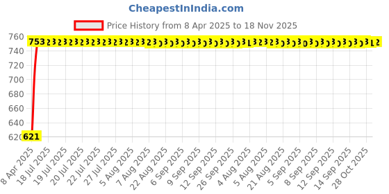moglix.com Kozdiko 4 Pcs Acrylic Blue Light Foot Step LED Sill Scuff Plate Set for Hyundai Santro 2018 kozdiko Price History Graph from 8 Apr 2025 to 18 Nov 2025