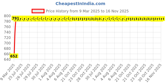 moglix.com Kozdiko 4 Pcs Acrylic Blue Light Foot Step LED Sill Scuff Plate Set for Maruti Suzuki XL6 kozdiko Price History Graph from 9 Mar 2025 to 15 Nov 2025