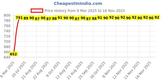 moglix.com Kozdiko 4 Pcs Acrylic Blue Light Foot Step LED Sill Scuff Plate Set for Old I20 kozdiko Price History Graph from 6 Mar 2025 to 15 Nov 2025