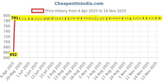 moglix.com Kozdiko 4 Pcs Acrylic Blue Light Foot Step LED Sill Scuff Plate Set for S-Cross kozdiko Price History Graph from 6 Apr 2025 to 16 Nov 2025