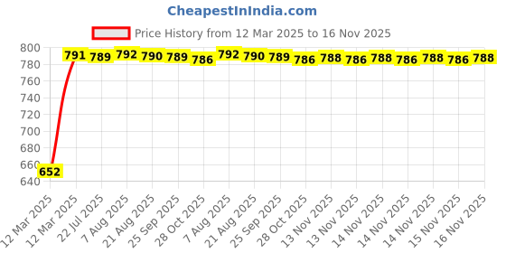 moglix.com Kozdiko 4 Pcs Acrylic Blue Light Foot Step LED Sill Scuff Plate Set for SX4 kozdiko Price History Graph from 12 Mar 2025 to 16 Nov 2025