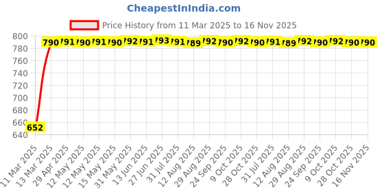 moglix.com Kozdiko 4 Pcs Acrylic Blue Light Foot Step LED Sill Scuff Plate Set for Terrano kozdiko Price History Graph from 11 Mar 2025 to 16 Nov 2025