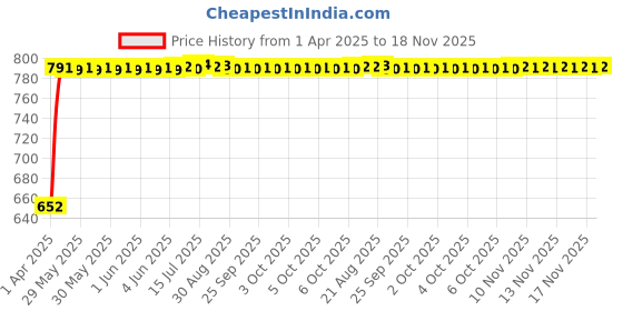 moglix.com Kozdiko 4 Pcs Acrylic Blue Light Foot Step LED Sill Scuff Plate Set for WRV kozdiko Price History Graph from 1 Apr 2025 to 18 Nov 2025