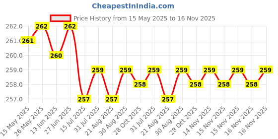 moglix.com Kozdiko 4 Pcs Air Alert Set for Fiat Punto kozdiko Price History Graph from 15 May 2025 to 16 Nov 2025