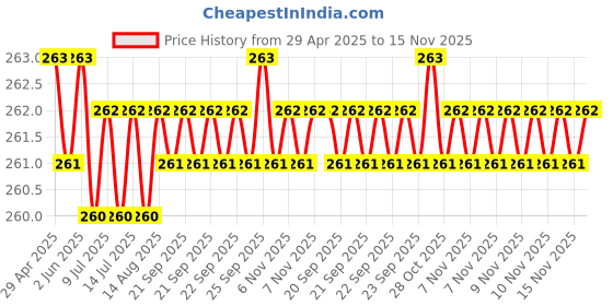 moglix.com Kozdiko 4 Pcs Air Alert Set for Ford Figo kozdiko Price History Graph from 29 Apr 2025 to 15 Nov 2025